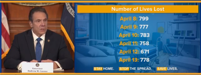 New York's reported deaths were back up today, and have basically been on a plateau for about a week.