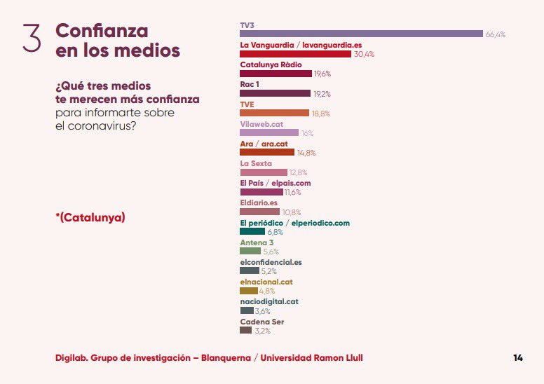 TV3 i Catalunya Ràdio, al podi de mitjans que major confiança generen per informar-se de la crisi del coronavirus

Líders en informació i rigor!

Font: Digilab <a href="/Blanquerna/">Blanquerna</a> 1.220 enquestes 

#CatRàdioEsMou #coronavirusCatRàdio