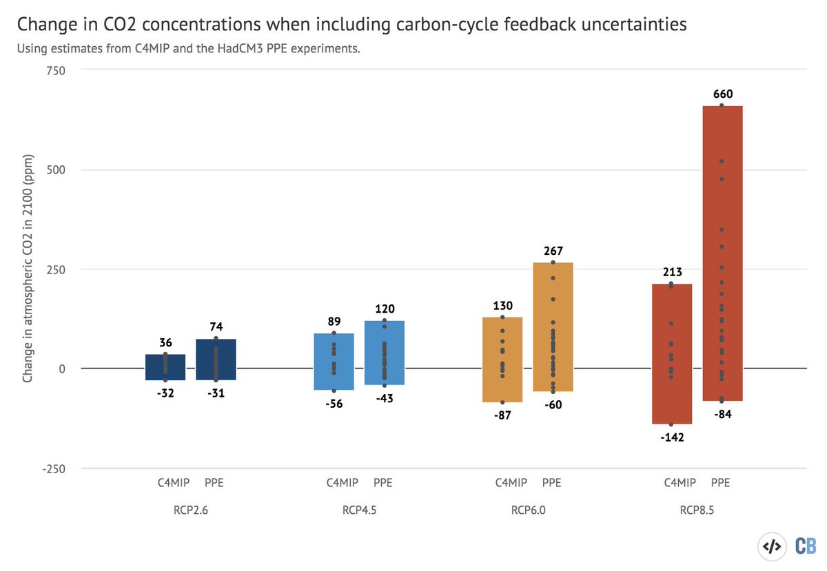 Here is another way of looking at the impact of carbon cycle feedbacks on CO2 concentrations: this figure shows the difference from standard concentration-driven RCP runs in 2100 (rather than total 2100 CO2 concentrations). 7/13
