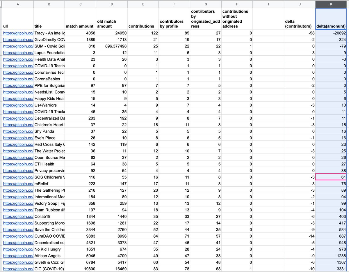 5/ Here is a spreadsheet identifying the before/after data for the health round (media/tech rounds are unaffected): https://docs.google.com/spreadsheets/d/1Z3SrYV25ET6F73EIWL_9hEJLpeWMiWHzb_1iWcl8yZQ/edit#gid=584274946