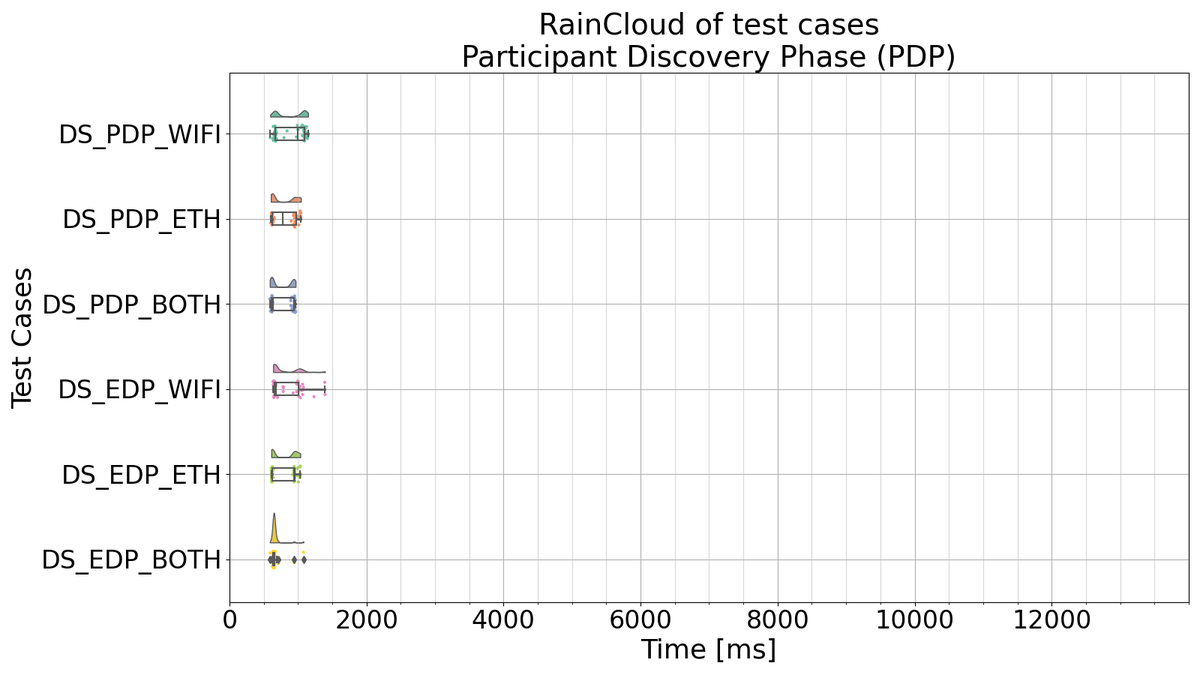 EProsima's tweet photo. Testing, configuring, improving!
We are currently testing with 28 Raspberry Pis on Ethernet and WiFi to assess the scalability of #FastRTPS in a Client-Server discovery scenario. ๐
Read the first part of this study here:ย https://t.co/SjYtXESEMz
#ROS #goROS https://t.co/yYo7JoU9Rg