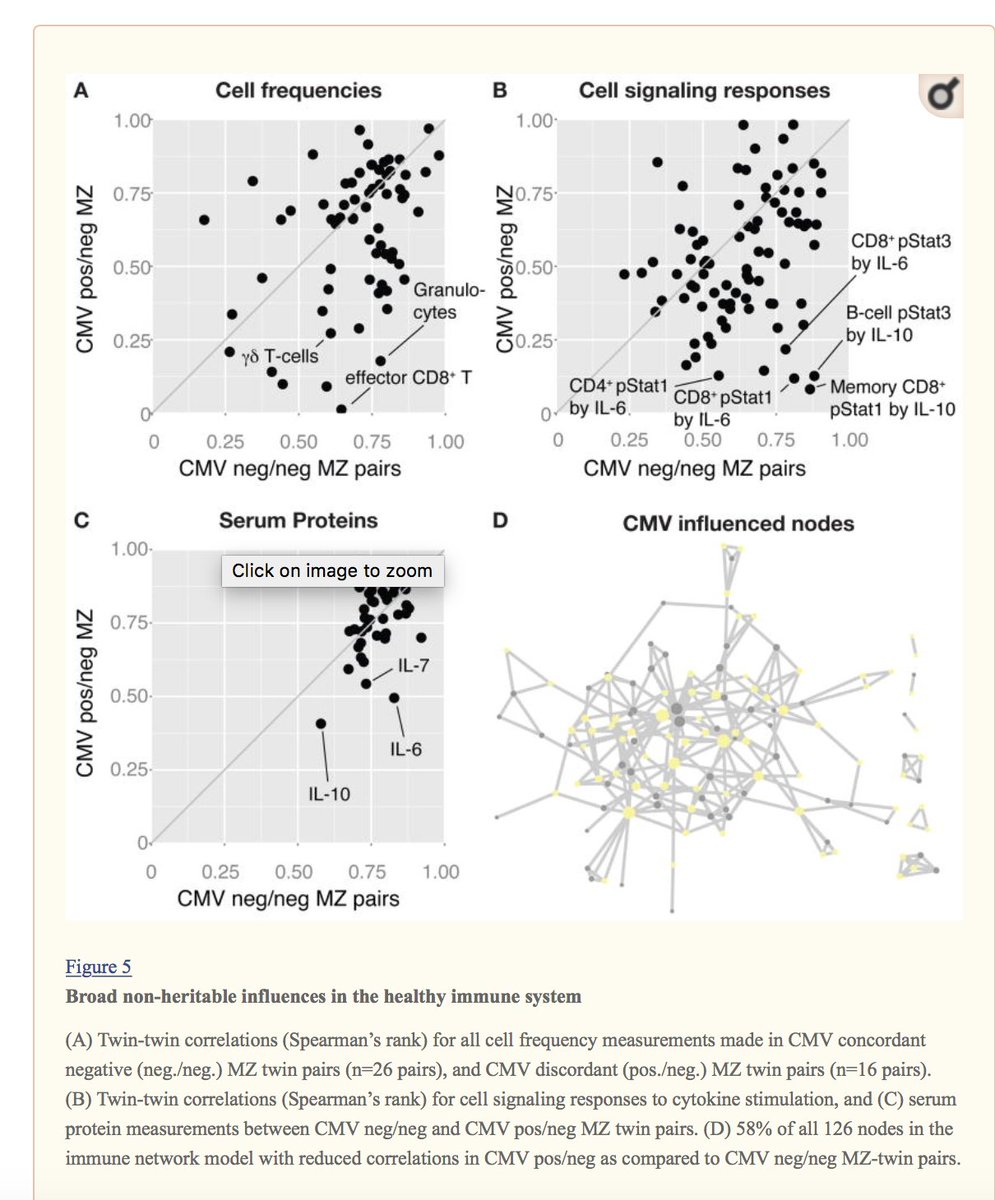 4/ The same team also measured how having  #CMV impacted subjects’ immune cell frequencies, cell signaling responses, and serum protein levels: all factors that significantly impact how the immune system can respond to a new infection