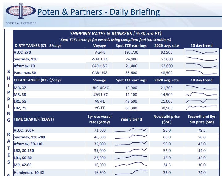 TL;DR--> crude picks up again, product seems to have found balanceVLCCs $196K     LR2s $66K Suez $75K        LR1s $49K Afra $21K        MRs at $11K-$20KPana $39K $STNG  $ASC  $DSSI  $HAFNIA  $INSW  $EURN  $TNK  $FRO  $DHT  $TK  $TNP   #tankers   #oott   #oil   #contango