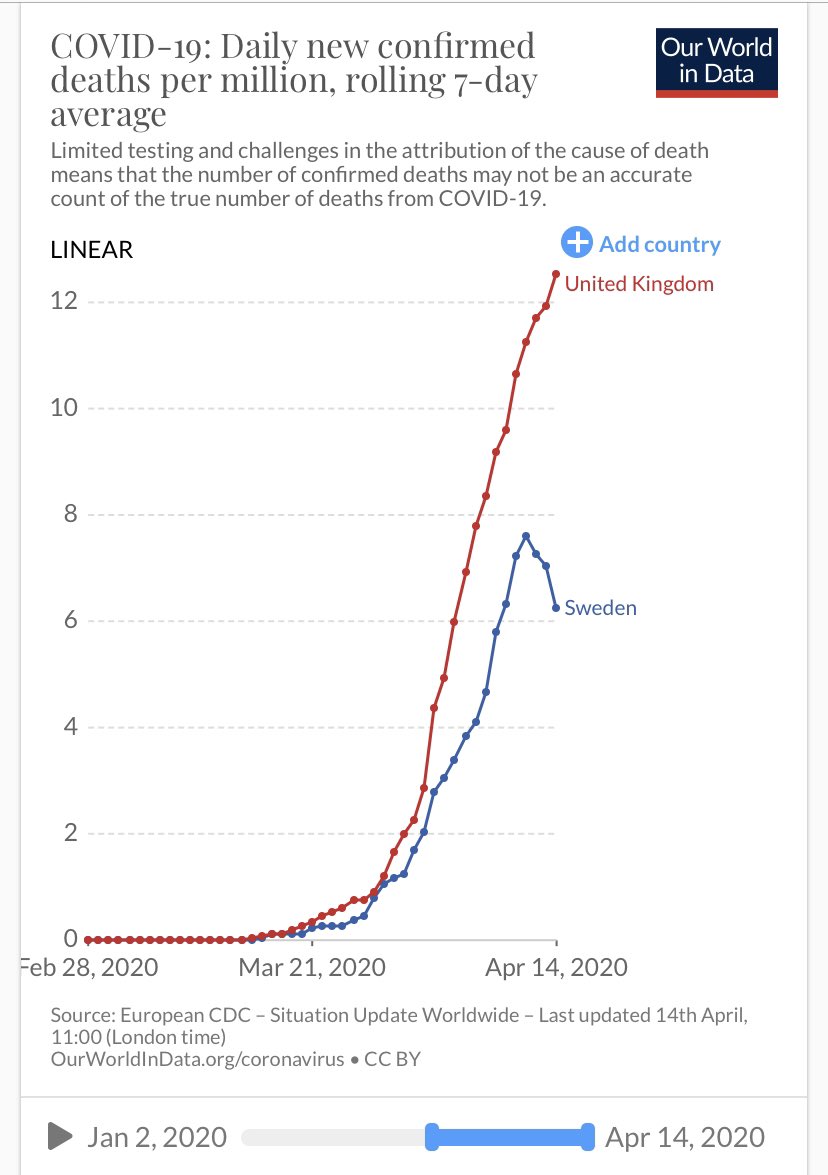 fiestyhedgehog's tweet photo. Sweden is now officially winning the Lockdown argument...

#coronavirusuk #LockdownExtended #Swedencoronavirus #endthelockdownnow https://t.co/vp75BOCNNj