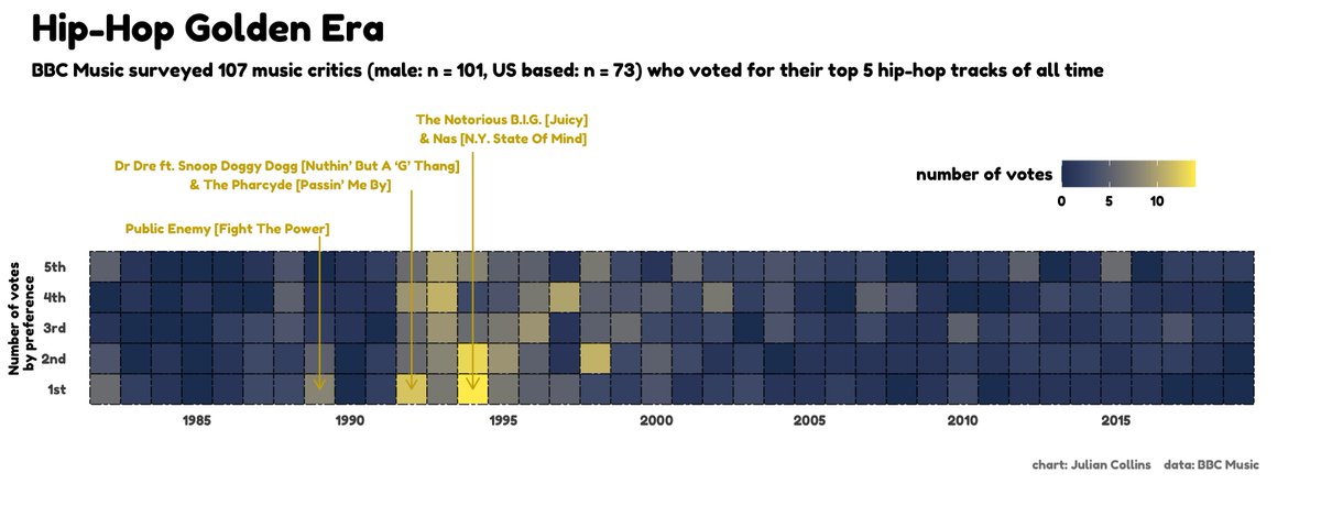 JCollinsData's tweet image. #TidyTuesday w16 using my favourite geom and lots of messing with text placements etc. &amp;amp; getting myself tied in knots with hjust and vjust ...
code: github.com/JulianCollins/…