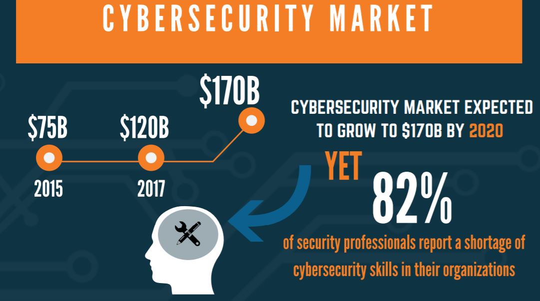 KWalshCIO's tweet photo. Cybersecurity Skills Shortages Present Excellent Opportunity for Students, IT Professionals https://t.co/czr5TrSY7Y #cybersecurity #edtech #highered #skillsshortage #opportunity https://t.co/1nZ6fFVtln