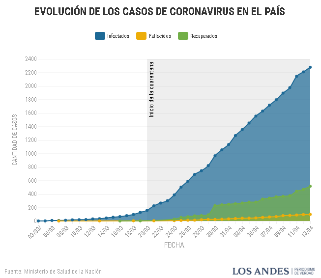 LosAndesDiario's tweet photo. #Infodatos: seguí la evolución del coronavirus en el país y en las provincias
https://t.co/MEA40SPnu0 https://t.co/EdbW0OwZS4