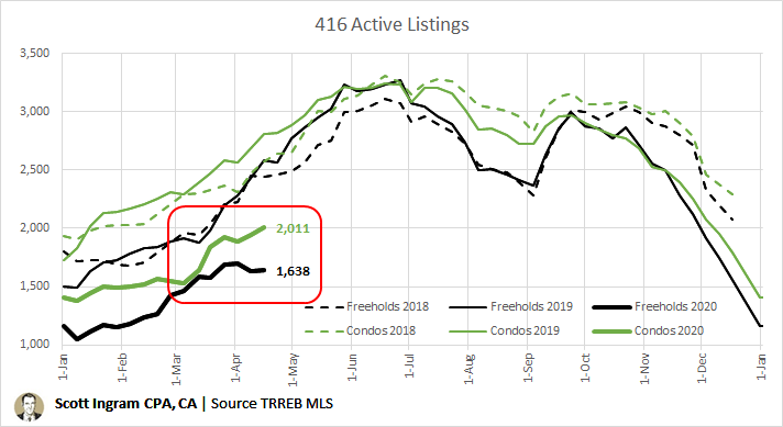 Tuesday: weekly thread looking live at 416 active listings (inventory). Four things to note on first chart: 1) Norm is to rise strongly into June2) Freeholds have flattened while condos still growing a bit3) Inventory still low compared to recent yearsthread continues... /1