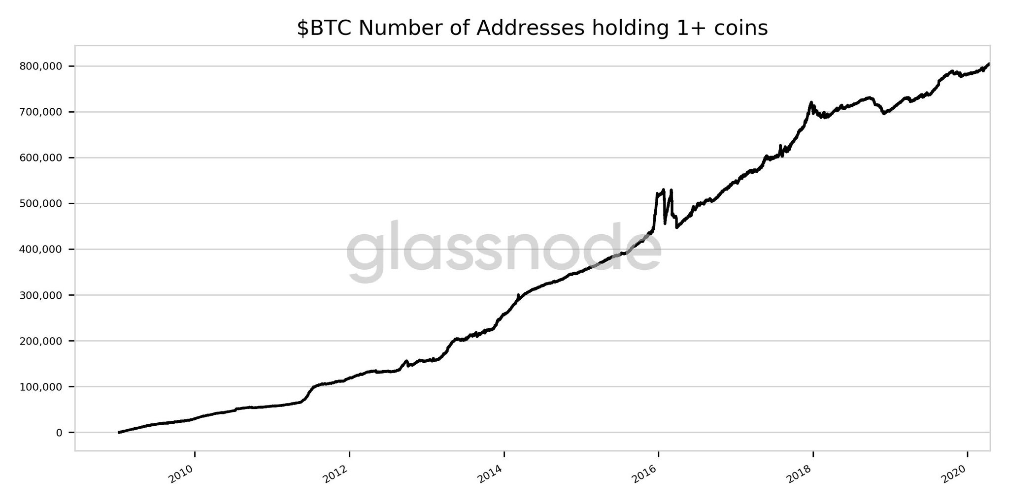 endereços com mais de 1 bitcoins