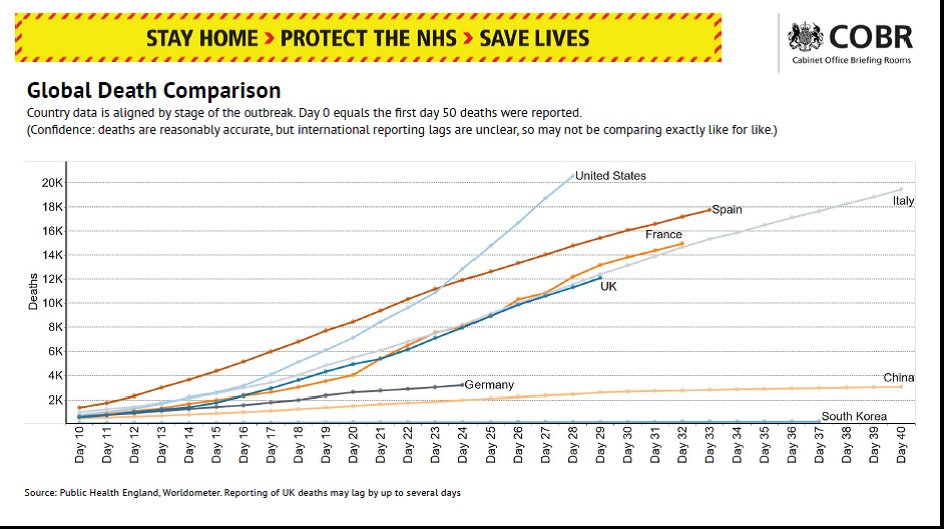 Govt briefing just included a graph of global deaths, showing UK line below France.But  @HSJnews says the graph is misleading, as Patrick Vallance had said graph included only hospital deaths. In fact French figs include care home deaths, so UK line is really higher than France.