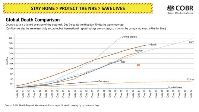 Govt briefing just included a graph of global deaths, showing UK line below France.But  @HSJnews says the graph is misleading, as Patrick Vallance had said graph included only hospital deaths. In fact French figs include care home deaths, so UK line is really higher than France.