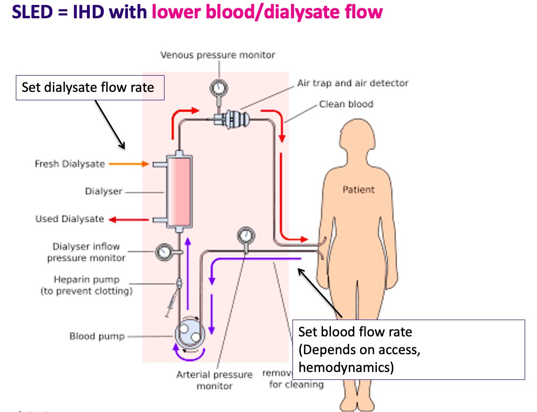 8/ What about SLED? (sustained low efficiency dialysis)It's just like iHD, but...not as efficient...and should be done for longer durations (e.g. 8 hours) to obtain similar clearance to iHD