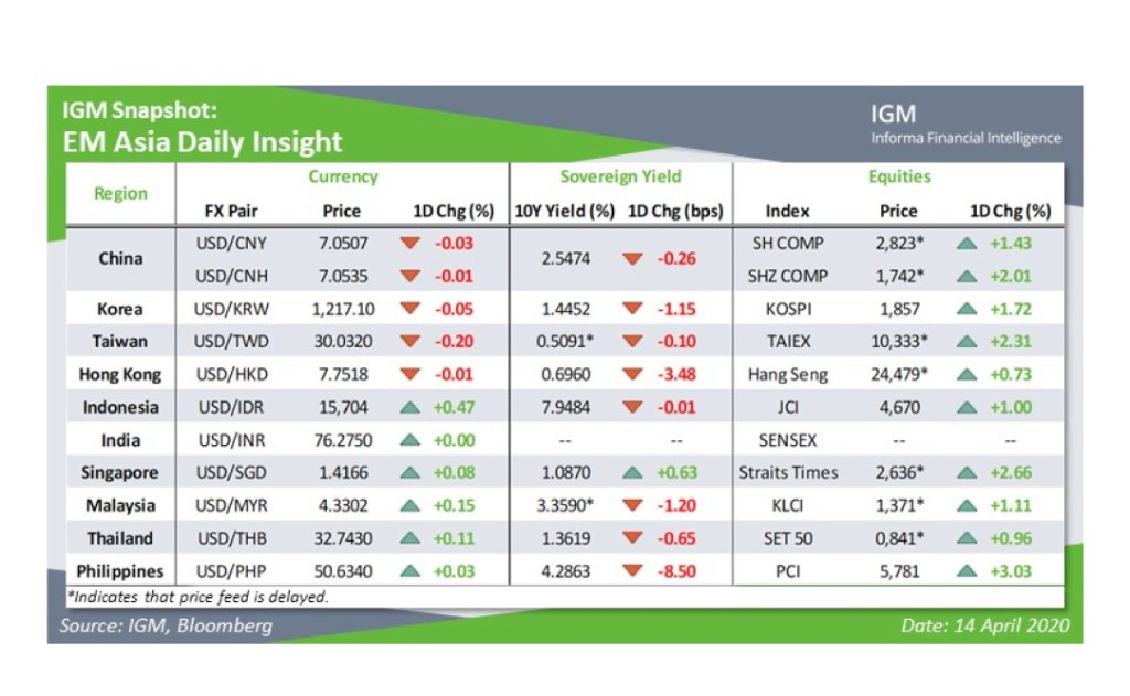 IGM FX & Rates #StayingConnected – Emerging Asia equities enjoy a positive risk tone as regional markets keep an eye out for ASEAN teleconference rhetoric. 

For more see: bit.ly/2QY8XuV

#emergingasia #equities #ASEAN #IGM #FX #Rates