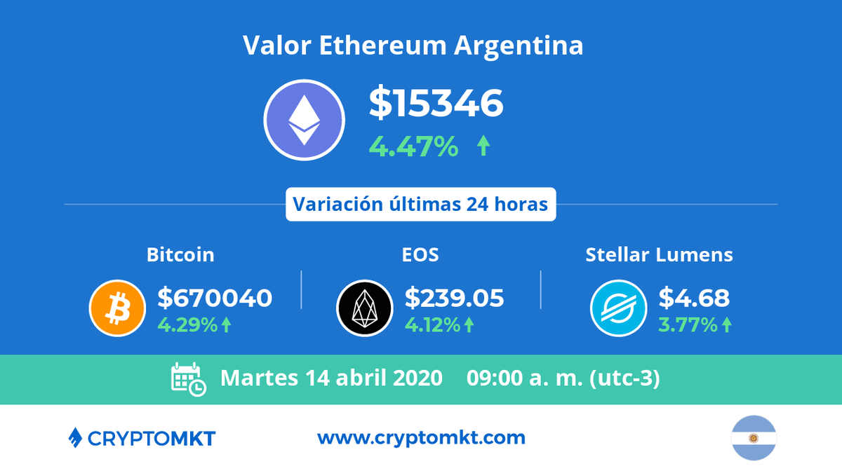 🇦🇷 Hoy martes 14 de abril #Ethereum #eth es la #criptomoneda de mayor variación en #Argentina dentro de las últimas 24 horas. ¿tú ya tienes las tuyas? cryptomkt.com/es/argentina
