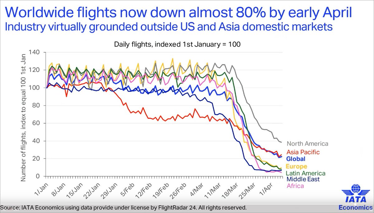 Three weeks ago IATA had estimates of $252bn in revenue dip. Turns out that the worldwide flights operating fell further than anticipated, down 80%, not 65%.