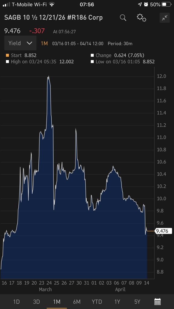 1/ Bold and appropriate move. South Africa’s  @SAReserveBank cuts 100bps at an emergency meeting. Next meeting on 21 ‘May is still on. Inflation is subdued, real rate still positive at 4.25% now. QPM frontloaded cuts. Local curves steepen, but react well.