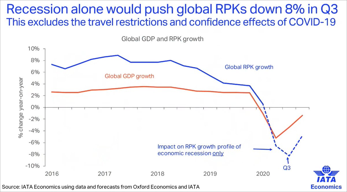 Not taking into account impact of travel restrictions, purely loss of jobs/income tied to recession, IATA now expects RPKs to continue dropping in Q3 to an 8% YoY drop.  #PaxEx