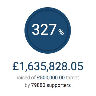 Congratulations <a href="/captaintommoore/">Captain Sir Tom Moore</a> on hitting the £1.5m mark on your fundraising page! 💜
 
The inspiring veteran has been walking 100 lengths of his garden, for his 100th birthday, to raise funds for <a href="/NHSuk/">NHS</a>.