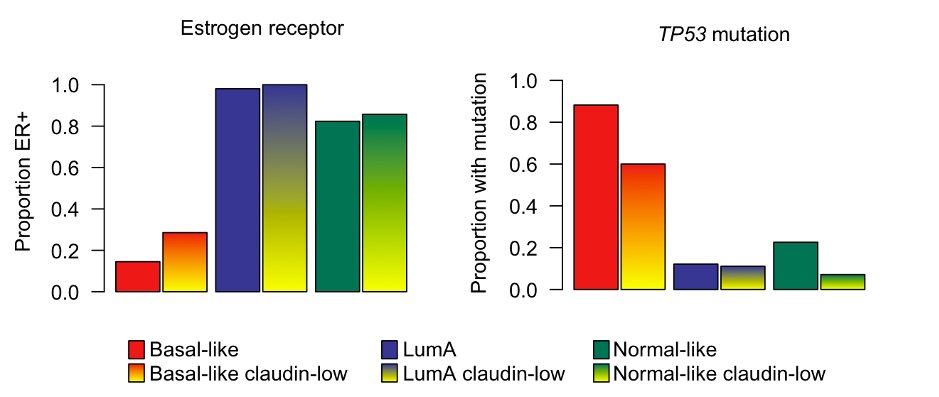 We then profiled claudin-low tumors, stratified by intrinsic subtype, and found that they mostly resembled their intrinsic subtypes (see, for example, distribution of TP53 mutations and ER-positivity).