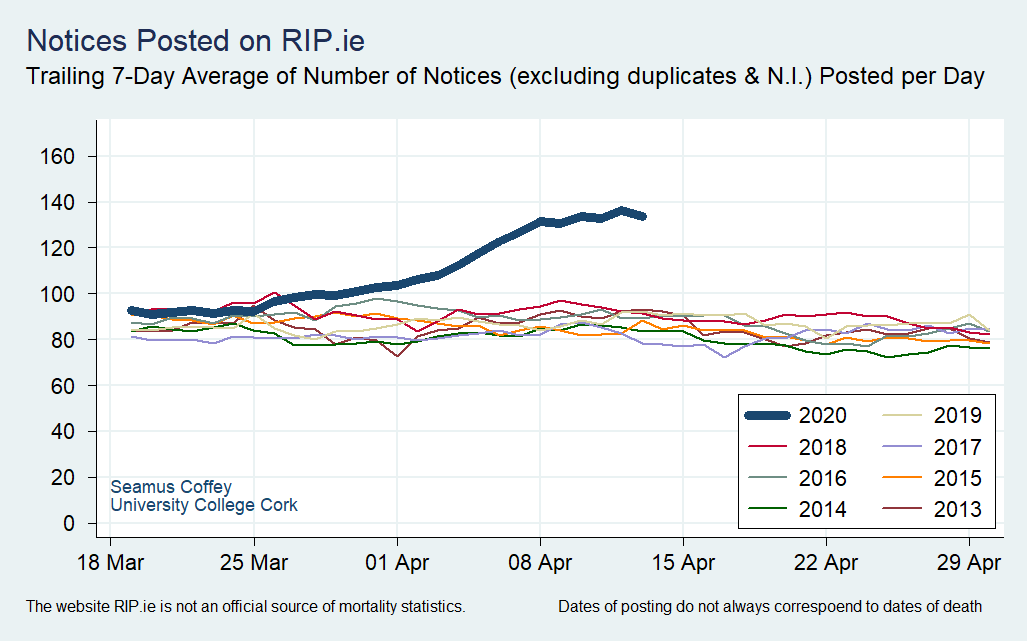 As noted here previously, the daily average of postings to  http://RIP.ie  was rising rapidly up to last Wednesday. Over the Easter weekend this increase stopped though obviously the level remains elevated.