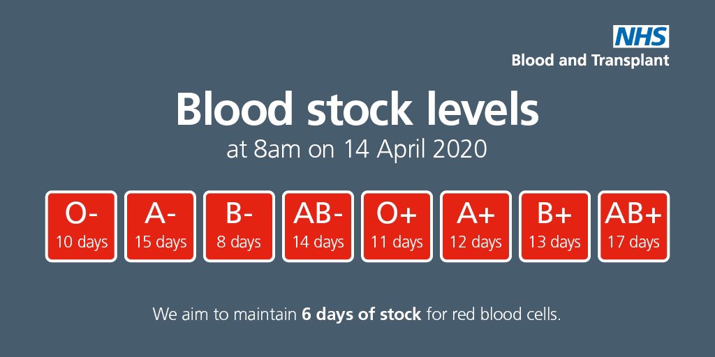 GiveBloodNHS's tweet photo. CURRENT BLOOD STOCK LEVELS as of 8am APRIL 14, 2020 

Thank you to all of our donors! ❤️💙 https://t.co/qSPoPKXkLN