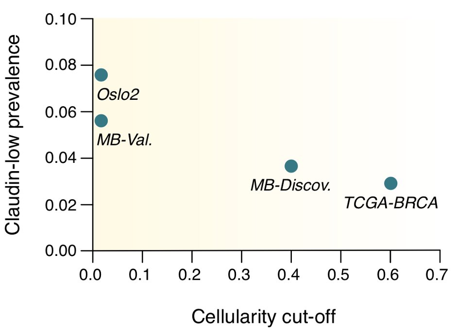 The high levels of non-tumor cell infiltration however lead to a simple explanation for the variation in claudin-low prevalence seen across cohorts: tumor purity cut-offs