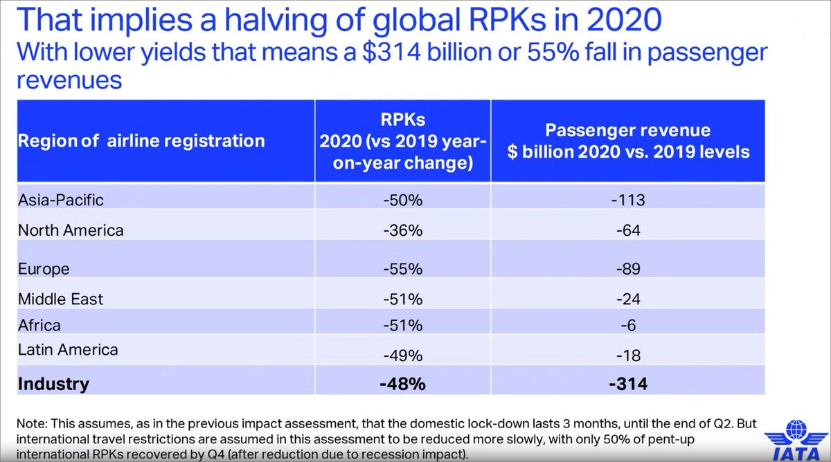 By Q4 IATA still expects RPKs/RPMs down by a third. Total of 50% RPKs gone for the year and now a $314bn decrease in revenue, 55% drop from 2019.