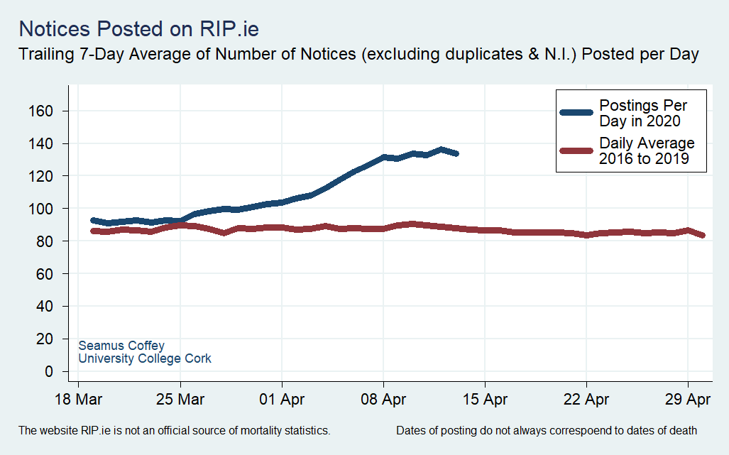 For the past week or so, the average number of postings has been around 45 per day higher than the figure for the equivalent period from 2016 to 2019. It is not clear if the timing of Easter impacts this comparison which may be informed by the next update.