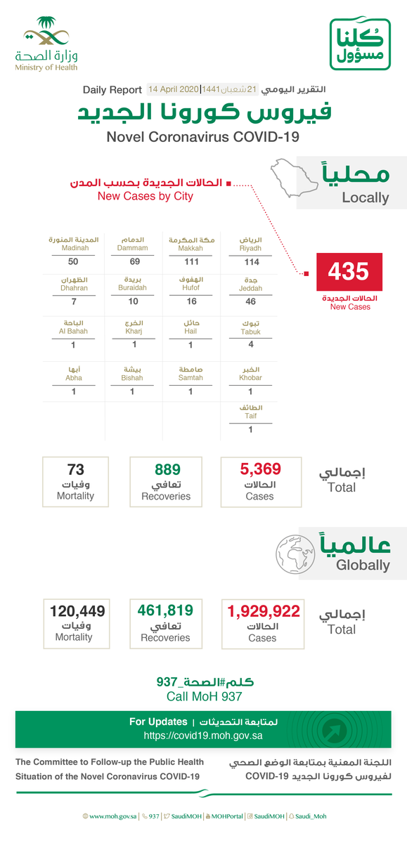 SaudiMOH's tweet photo. #الصحة⁩ تعلن عن تسجيل (435) حالة إصابة جديدة بفيروس ⁧#كورونا⁩ الجديد (كوفيد19)، وتسجيل (8) حالات وفيات رحمهم الله، وتسجيل (84) حالة تعافي ليصبح مجموع الحالات المتعافية (889) حالة ولله الحمد. https://t.co/OhFb0AIrDE