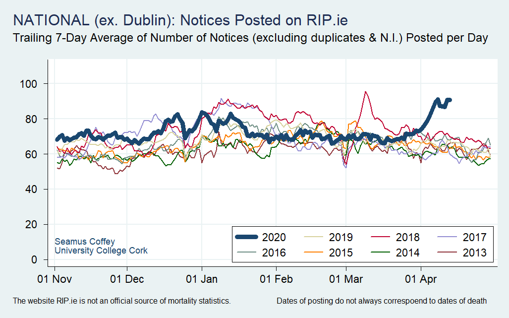 On the geographic distribution of the changes, the divide remains pronounced: Dublin has seen a much larger relative increase in postings compared to the rest of the country.