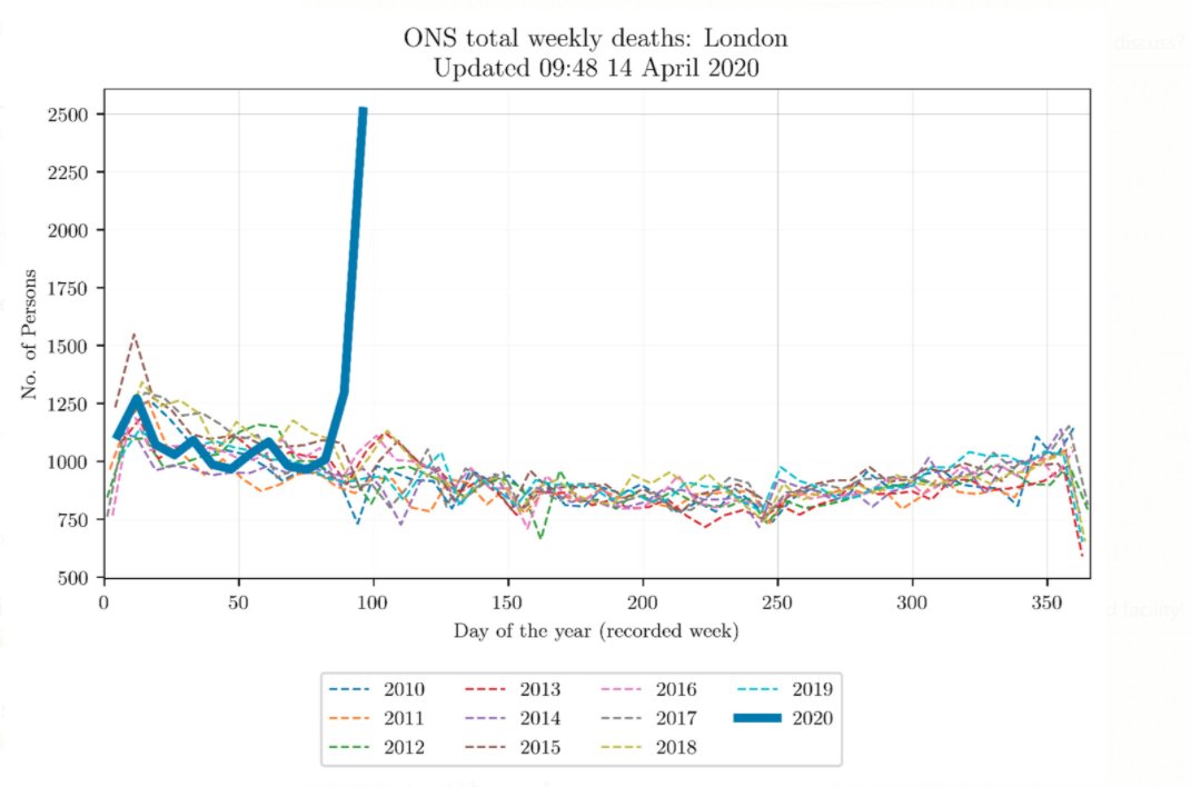 For those still wondering how far off the scale UK deaths are compared with a normal flu epidemic.This from  @delaporte85 shows the London numbers in context of previous years...