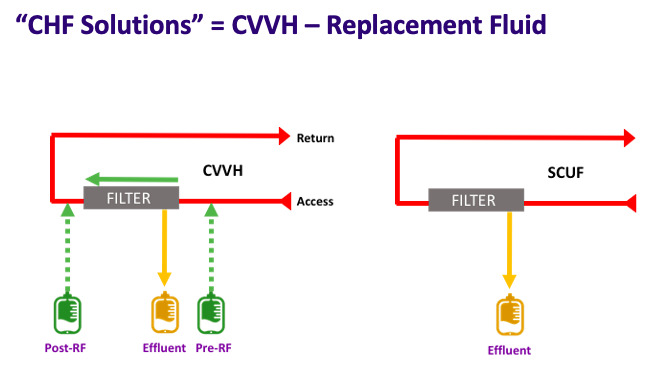 13/ Say you only need volume removal, but no clearance:Use your resources wisely and opt for a pure- #convection therapy: Slow continuous ultrafiltration ( #SCUF) AKA aquapheresis or "CHF Solutions"Don't waste dialysate or replacement fluid if you don't need it!  #COVID19