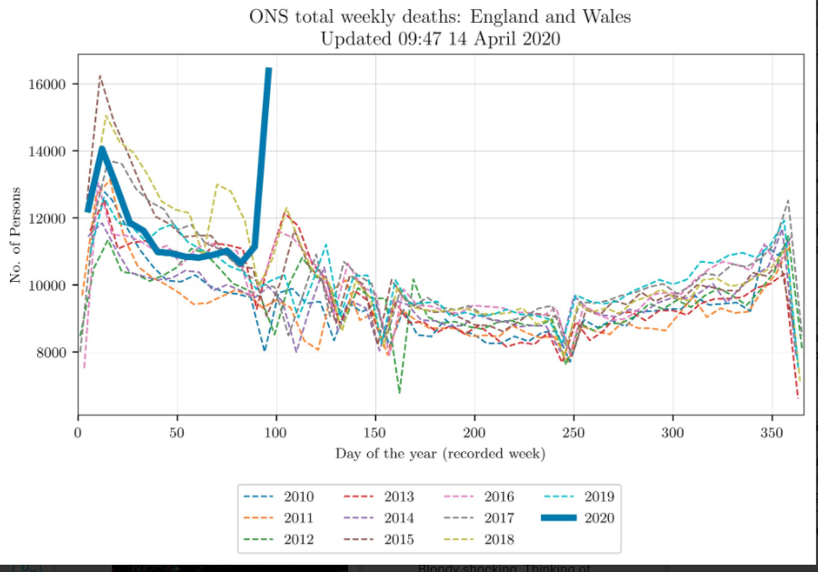 England and Wales is higher than 2015 flu epidemic already, before the worst weeks were coming in