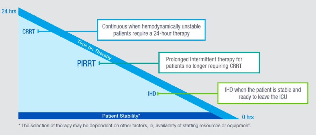 14/ Compared to iHD, continuous KRT will achieve slower clearance & volume removal  (e.g. 100 cc/hr vs 1L/hr)PIRRT = "middle ground" and uses higher RF rates to lower tx times & has been used during  #COVID19 pandemic to maximize CKRT machine use  https://www.nxstage.com/hcp/therapies/pirrt/