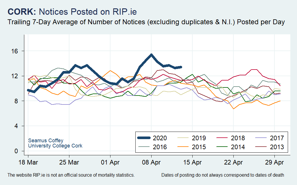 So, noting that, here are snapshots of recent trends in postings for counties with relatively larger urban centres: Cork, Limerick, Galway and Waterford.For each, the figures cover city and county.