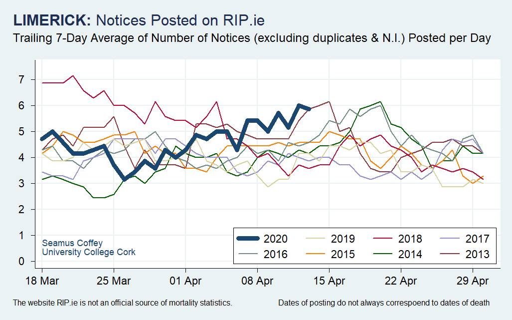 So, noting that, here are snapshots of recent trends in postings for counties with relatively larger urban centres: Cork, Limerick, Galway and Waterford.For each, the figures cover city and county.