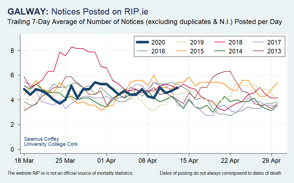 So, noting that, here are snapshots of recent trends in postings for counties with relatively larger urban centres: Cork, Limerick, Galway and Waterford.For each, the figures cover city and county.