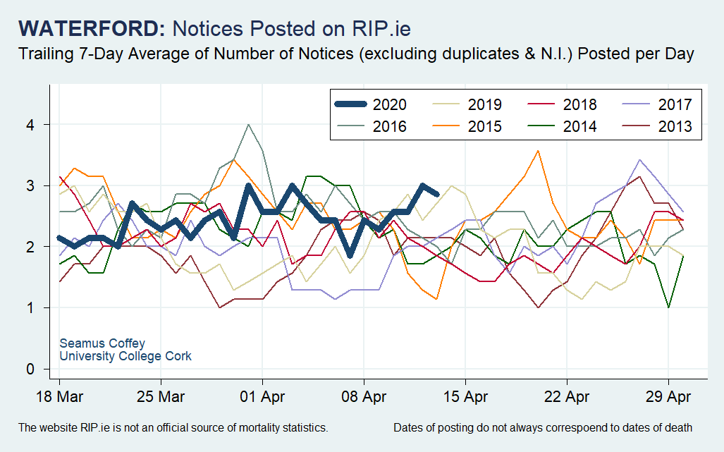 So, noting that, here are snapshots of recent trends in postings for counties with relatively larger urban centres: Cork, Limerick, Galway and Waterford.For each, the figures cover city and county.