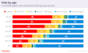 If we assumed 'ab absurdo' that the UK Gov had wished to kill a section of the population, we may wonder who'd they target.  #COVID19 is disproportionately lethal for the elderly, and the elderly disproportionately vote conservative. Thus, they'd kill their voter base ...(5/6)