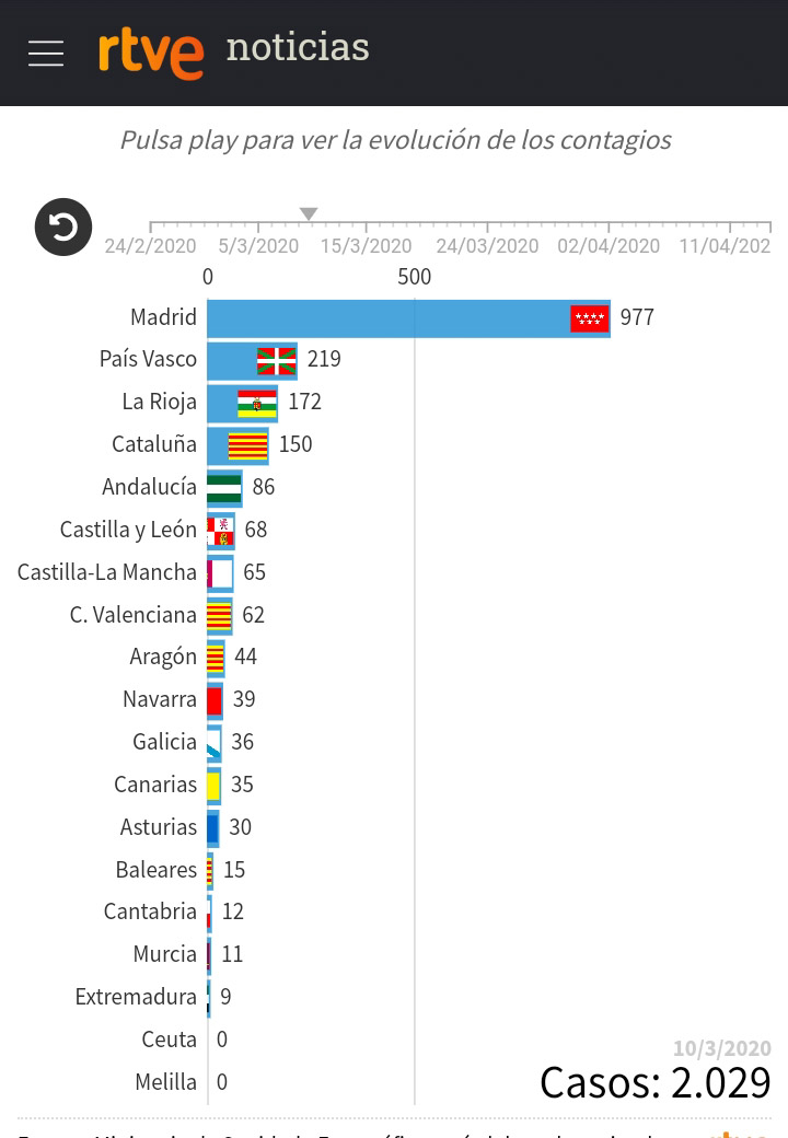 teteguil's tweet photo. @Eduardo862005 @soyingridbeck El 10 de marzo en España habia 2029 casos y a las cero horas del 15 de marzo comenzó la cuarentena. https://t.co/PP0RuggvZA