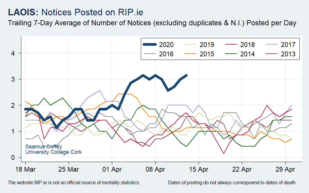 While there has been a recent increase in the average across a number of counties in some cases the changes are relatively small.Here are counties that have had the most noteworthy changes (though the numbers involved are relatively small - see vertical axes)