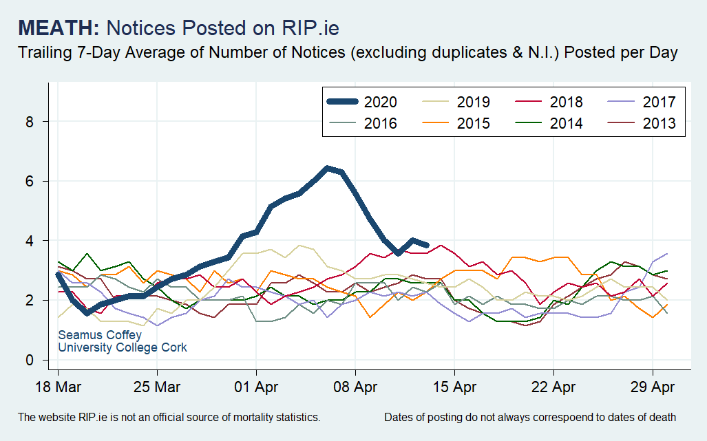 While there has been a recent increase in the average across a number of counties in some cases the changes are relatively small.Here are counties that have had the most noteworthy changes (though the numbers involved are relatively small - see vertical axes)