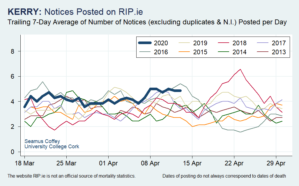 And here are some of the counties from different parts of the country which have seen little or no change (up to April 13) in the level of postings to  http://RIP.ie .Again, the caveats apply and nota bene the text in the bottom left corner of each chart.