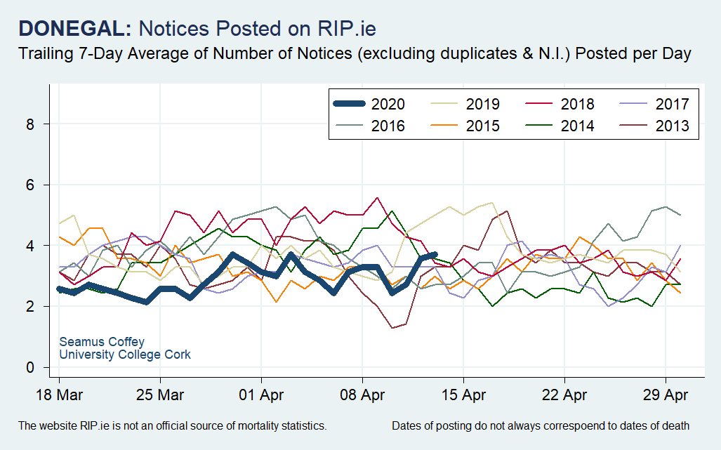 And here are some of the counties from different parts of the country which have seen little or no change (up to April 13) in the level of postings to  http://RIP.ie .Again, the caveats apply and nota bene the text in the bottom left corner of each chart.