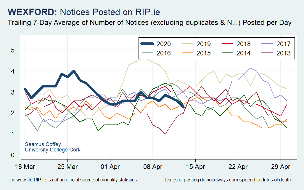 And here are some of the counties from different parts of the country which have seen little or no change (up to April 13) in the level of postings to  http://RIP.ie .Again, the caveats apply and nota bene the text in the bottom left corner of each chart.