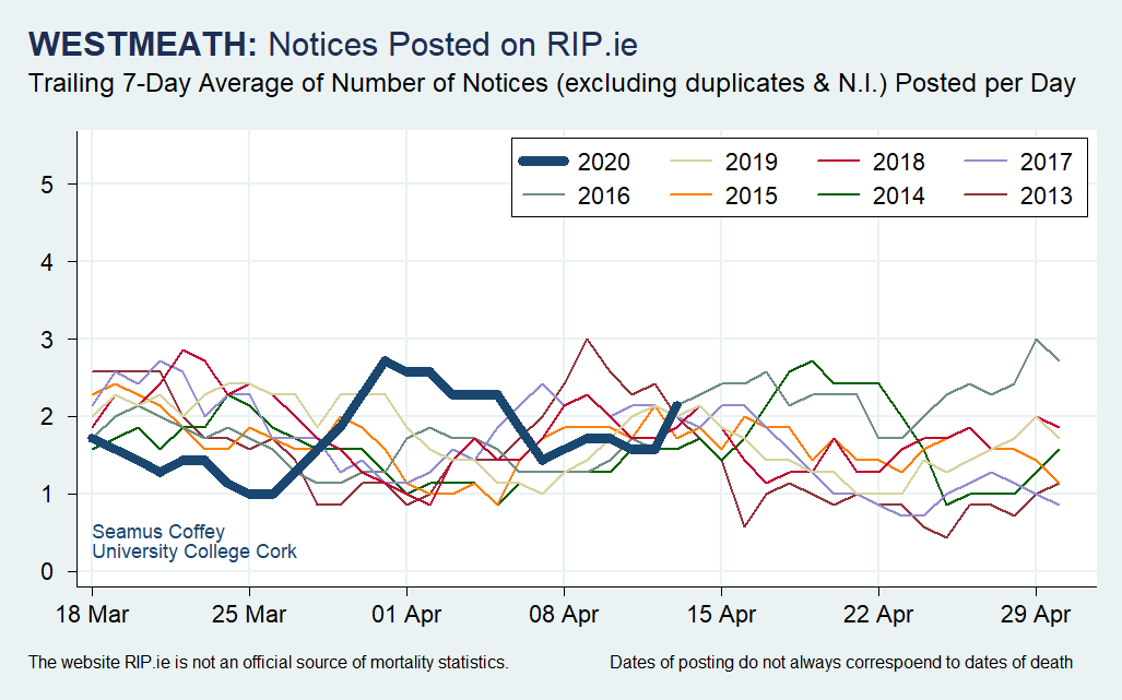 And here are some of the counties from different parts of the country which have seen little or no change (up to April 13) in the level of postings to  http://RIP.ie .Again, the caveats apply and nota bene the text in the bottom left corner of each chart.