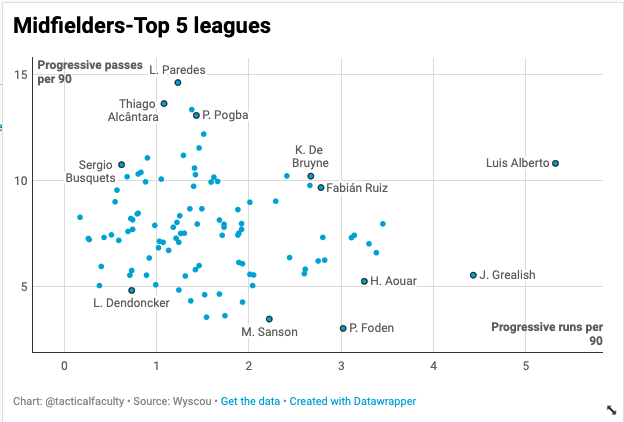 However, Fabian's main asset is his supreme technical ability which he uses to progress the ball using his dribbling skills and passing range which is conveyed in this graph I created. As you can see, Fabián excels in both departments showing his versatility.