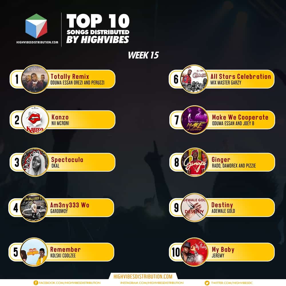 NiiMcRoni's tweet photo. Kanzo at #2 on Apple.Music๐ฅ๐ฅ๐ฅ๐ฅ๐ฅ @highvibesdc @oneal_SarkHolic @leolive17
#ThankGod
#MMCToTheWorld
#WorldWideWithIt https://t.co/UCI0C2rTsF