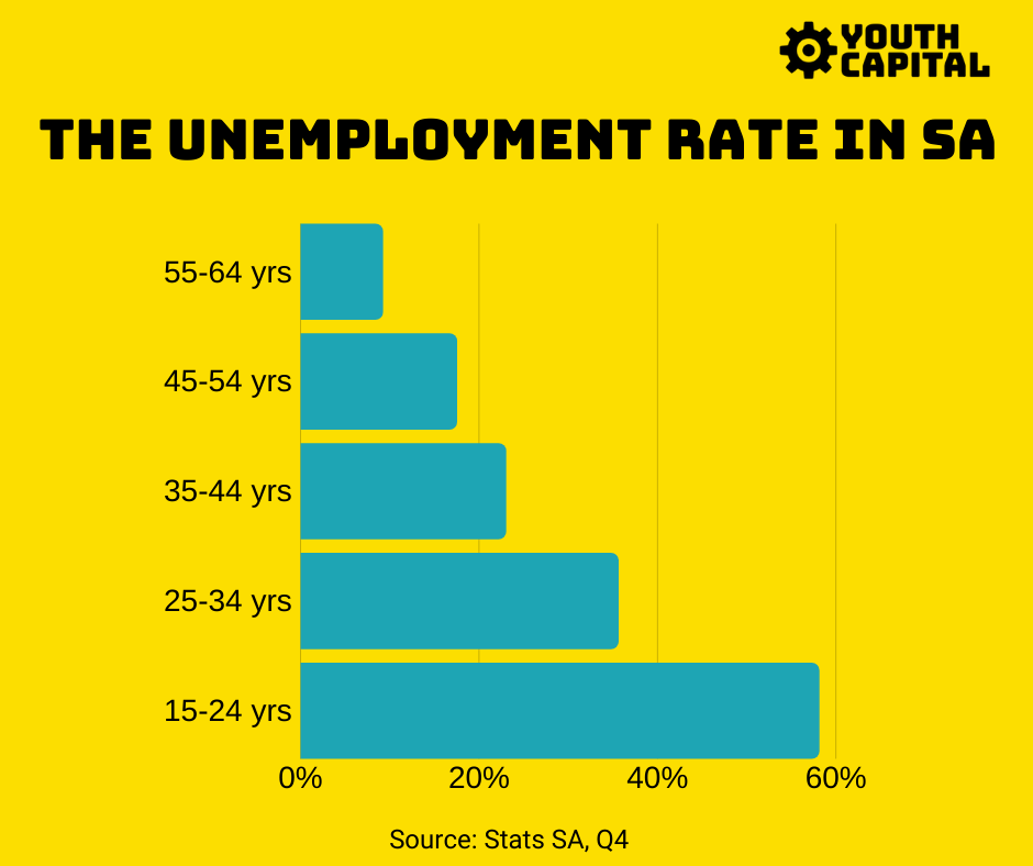 YouthCapitalSA's tweet photo. Before #COVID19, the unemployment rate for young people aged between 15-24 sat at 58,1% while among those aged 25-34 at 35.6%. 📊 Do you think that upskilling during the #21LockdownSA should be a priority?
#ResearchTuesday #DataFree https://t.co/OWB9szCGxO