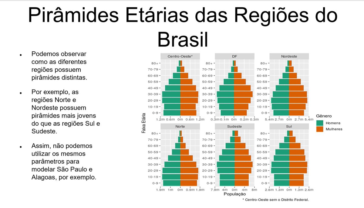 Além disso, A pirâmide etária, que influencia fortemente na taxa de letalidade do COVID-19, varia bastante ao longo das diferentes regiões do Brasil.Outro fator importantíssimo, o número de leitos de UTI, também varia muito ao longo das diferentes regiões do Brasil.